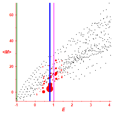Peres lattice <M>